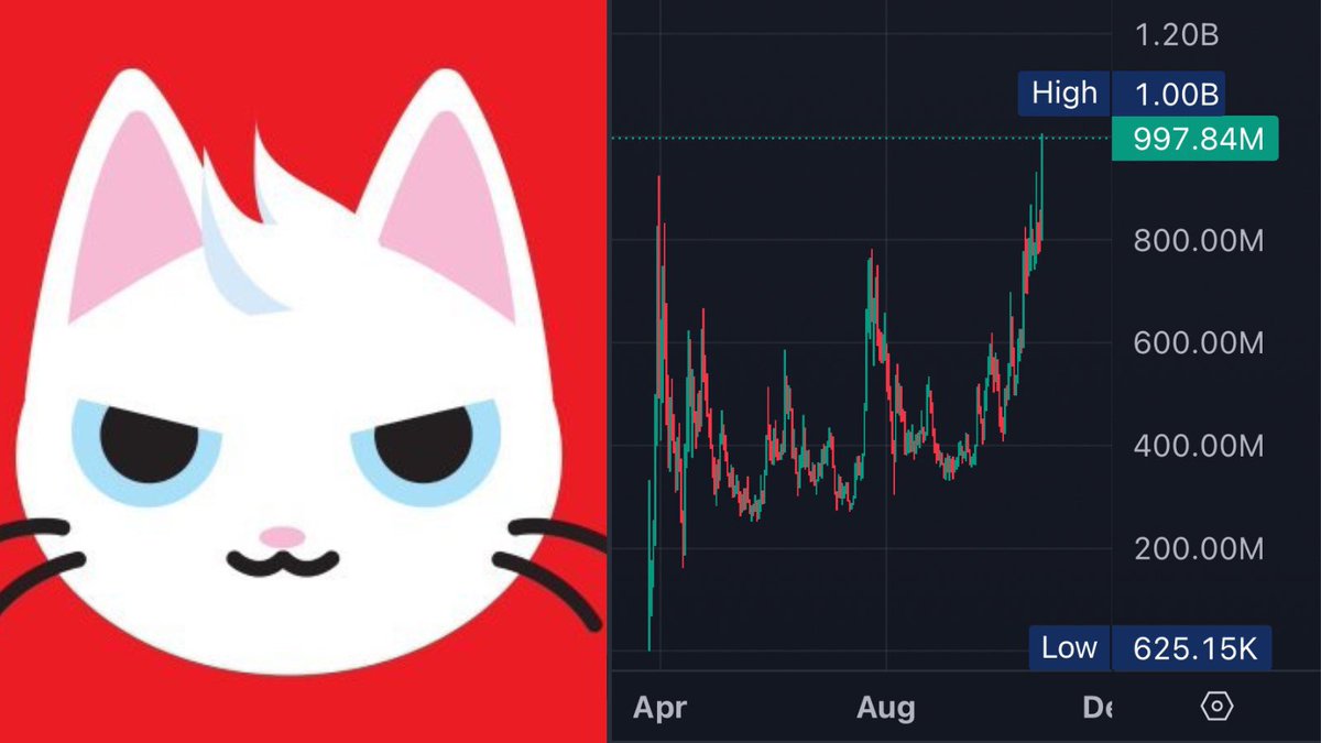 عاجل 🚨🚨🚨🚨🚨🚨:

مبروك لمالكين عملة $MEW حققت قمة جديدة عند 1 مليار ماركت كاب