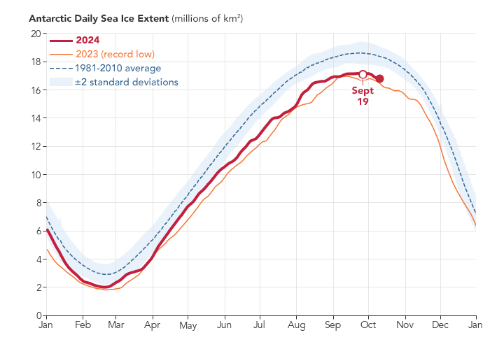#ICYMI: Around Antarctica, scientists tracked near-record-low sea ice at a time when it should have been growing during the Southern Hemisphere’s darkest and coldest months.

This year’s maximum extent was the second-lowest in the satellite record. go.nasa.gov/4dY9t43