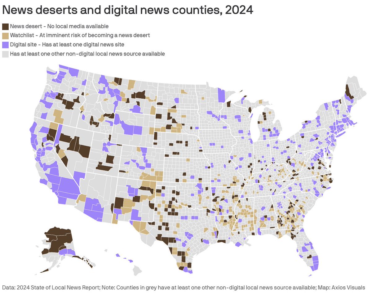 An uptick in newspaper closures this year has left more than half of the nation's 3,143 counties — or 55 million people — with just one or no local news sources where they live.  trib.al/Msspkvj