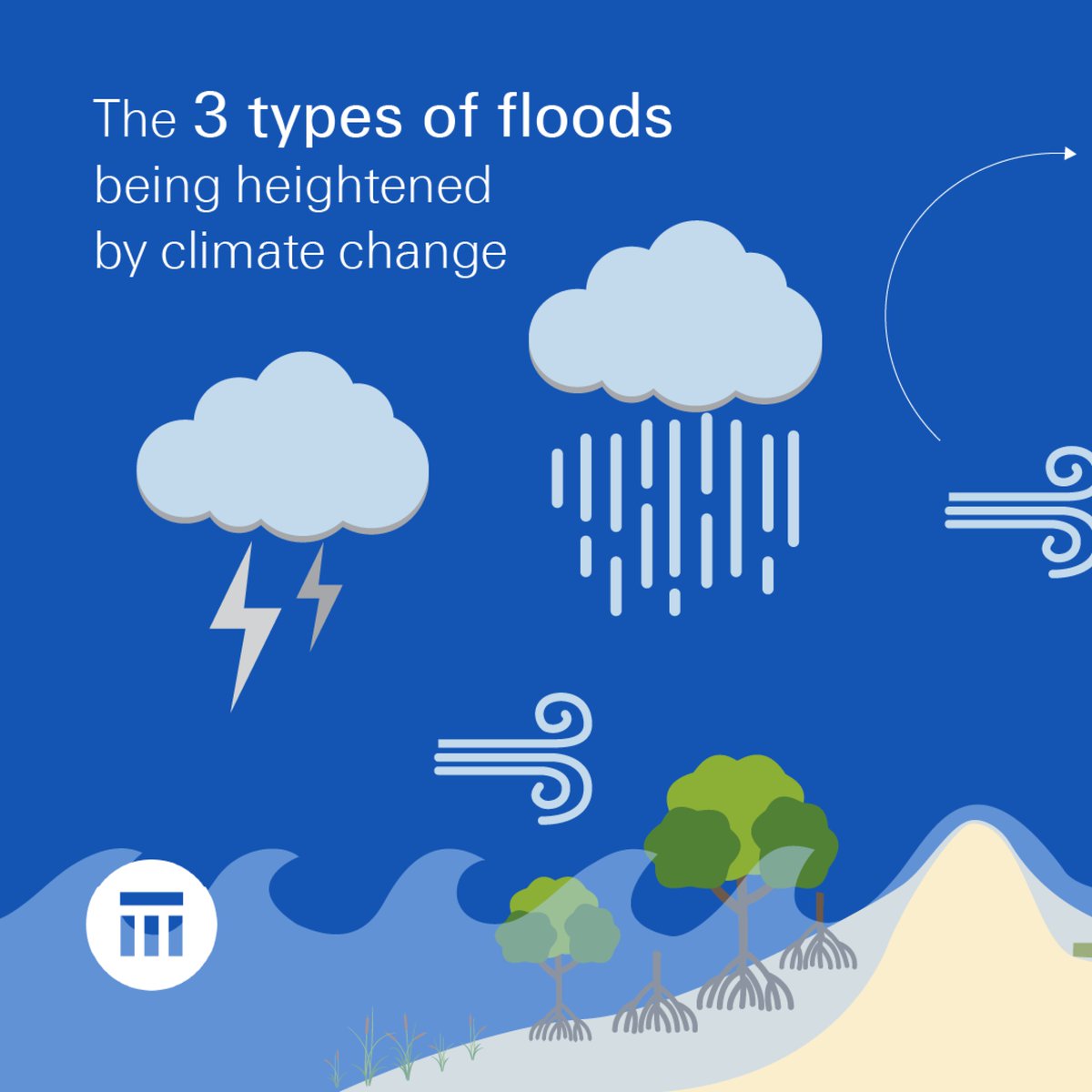 SwissRe's tweet photo. 🌊In 2024, major global floods highlighted the increasing threat of severe weather. Although all floods involve excess water causing damage, they vary in characteristics, risks, and impacts. 

Learn more: https://t.co/zgTm2GGqdl https://t.co/KAvs7AjUos