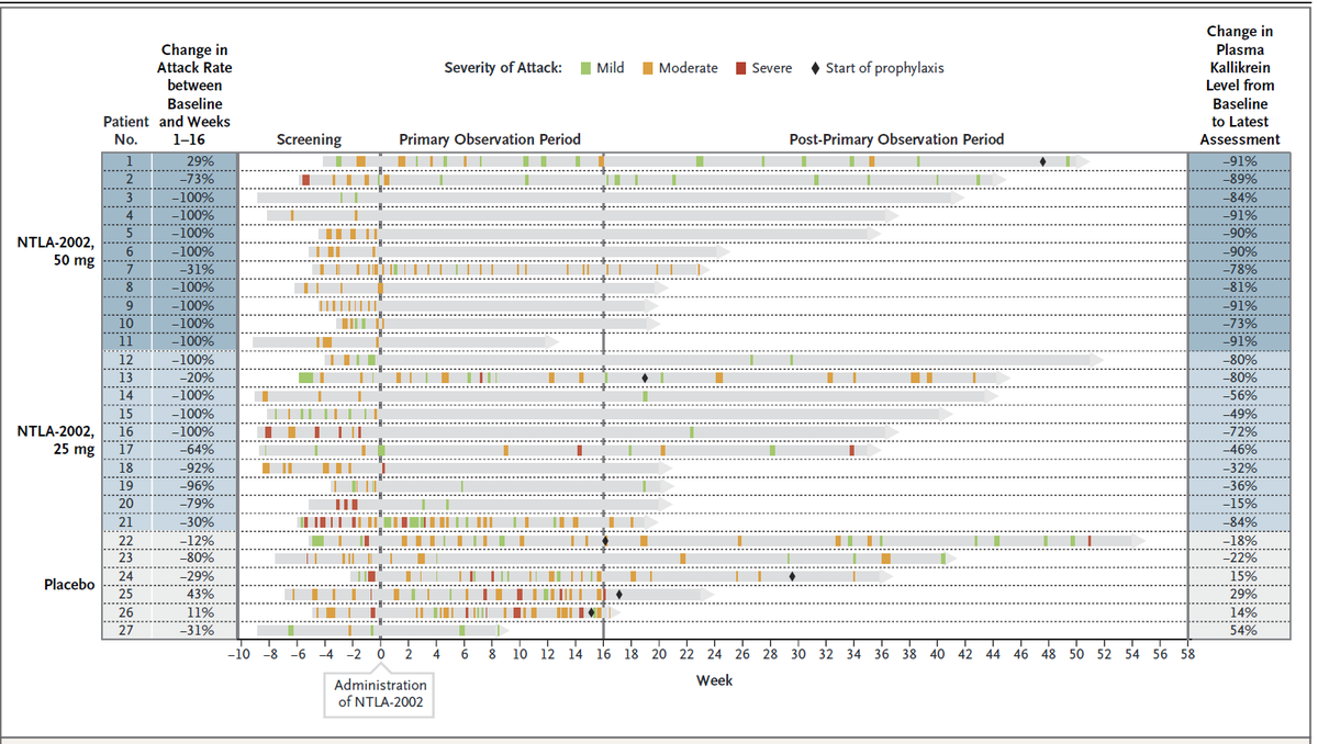 RNAiAnalyst's tweet image. $NTLA interesting, either patients reponded completely or very poorly as if there were 2 (genetic) subpopulations of typeI+II.

So ~80% attack rate reduction means 3 responded very poorly, for the others it was a cure.  +/- 1 patient in 11-patient cohort has big impact on number.
