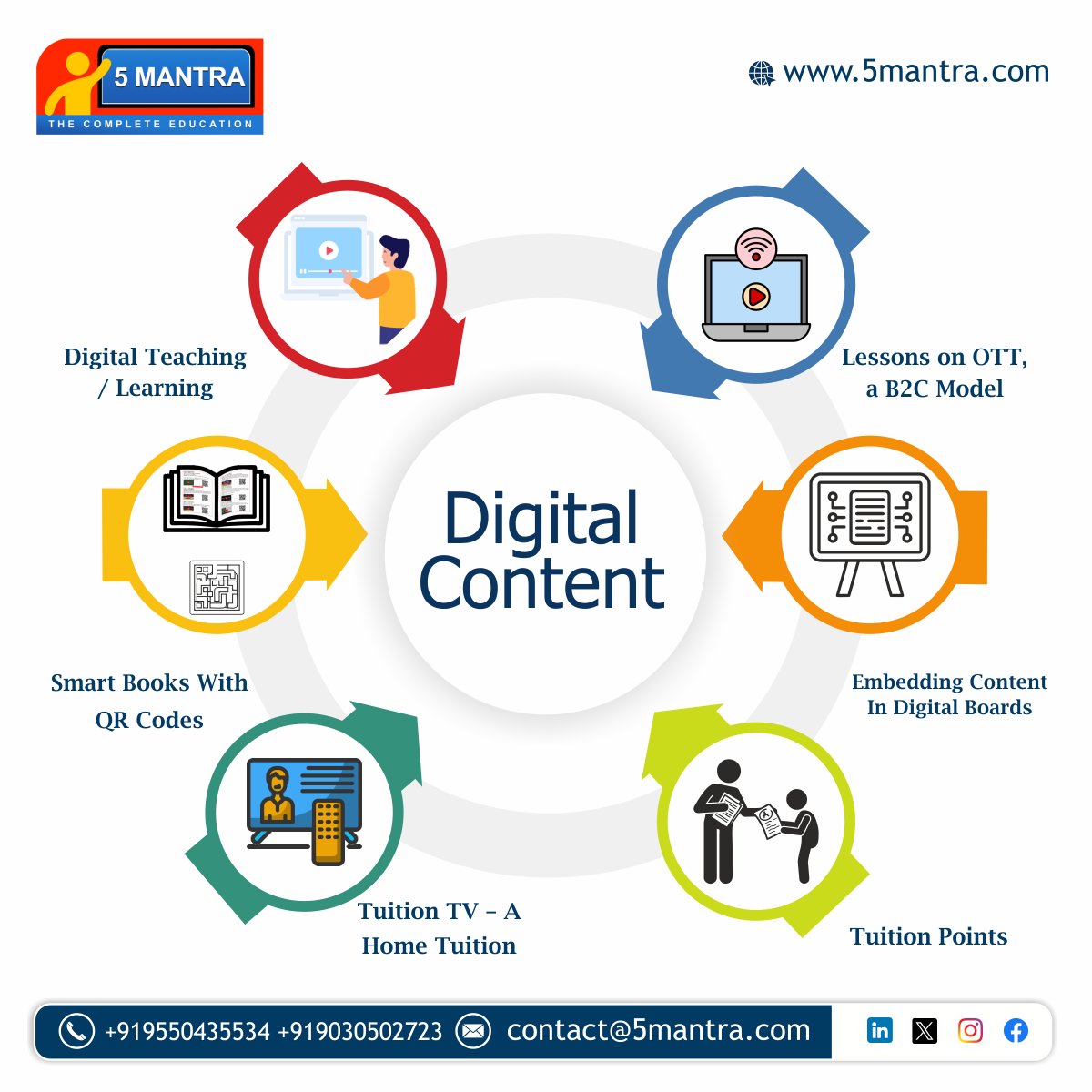 5mantraAcademy's tweet image. #5Mantra #digitalteaching #digitalcontent