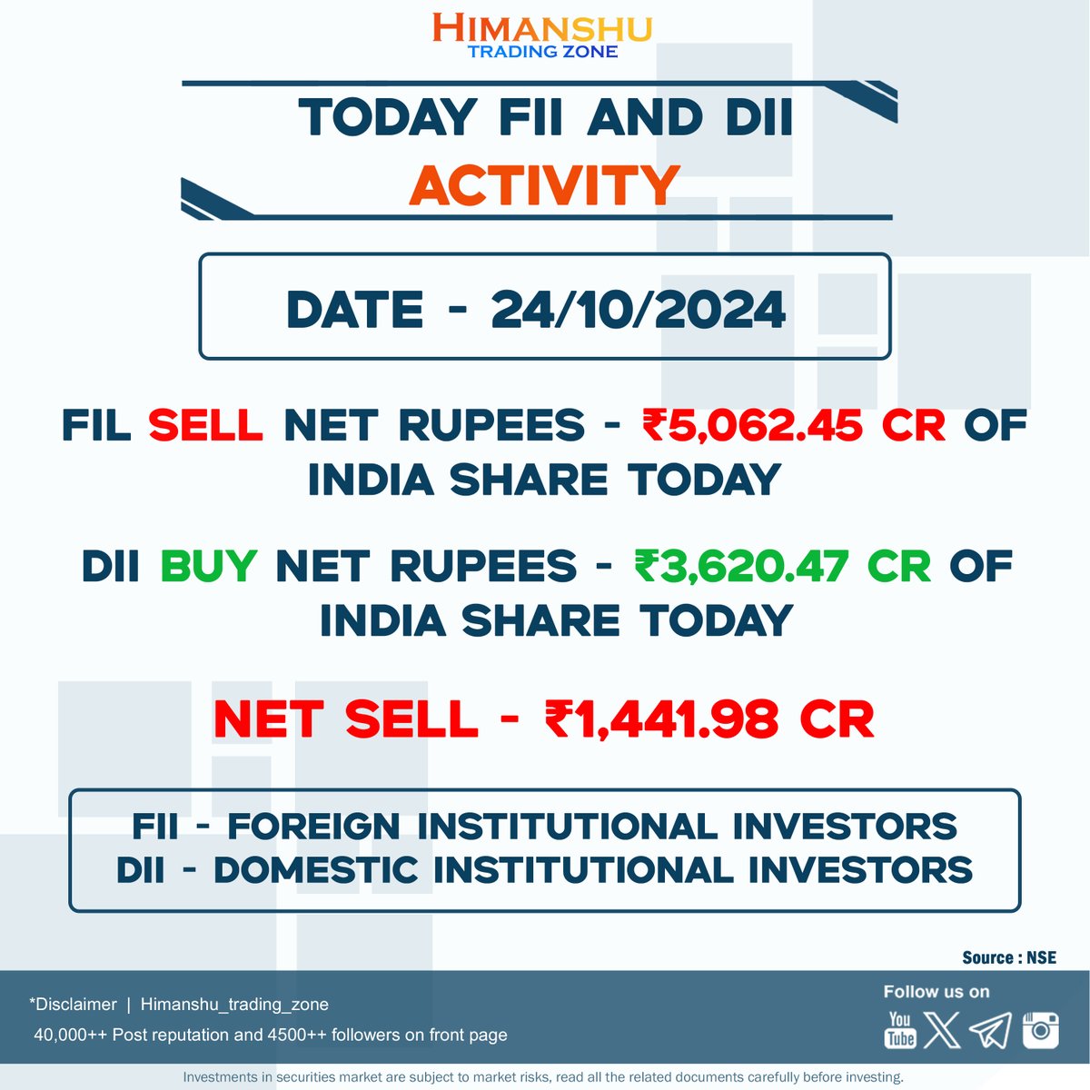 HIMANSHU_T_ZONE's tweet photo. TODAYS INSTITUTIONAL ACTIVITY🚀📊📈📉

#FII #DII #himanshutradingzone #indianstockmarketdailyupdates #diis #investing #investment #finance #knowledge #stockmarket #trending #informationtechnologies #futuretech https://t.co/7hsqHLla3s