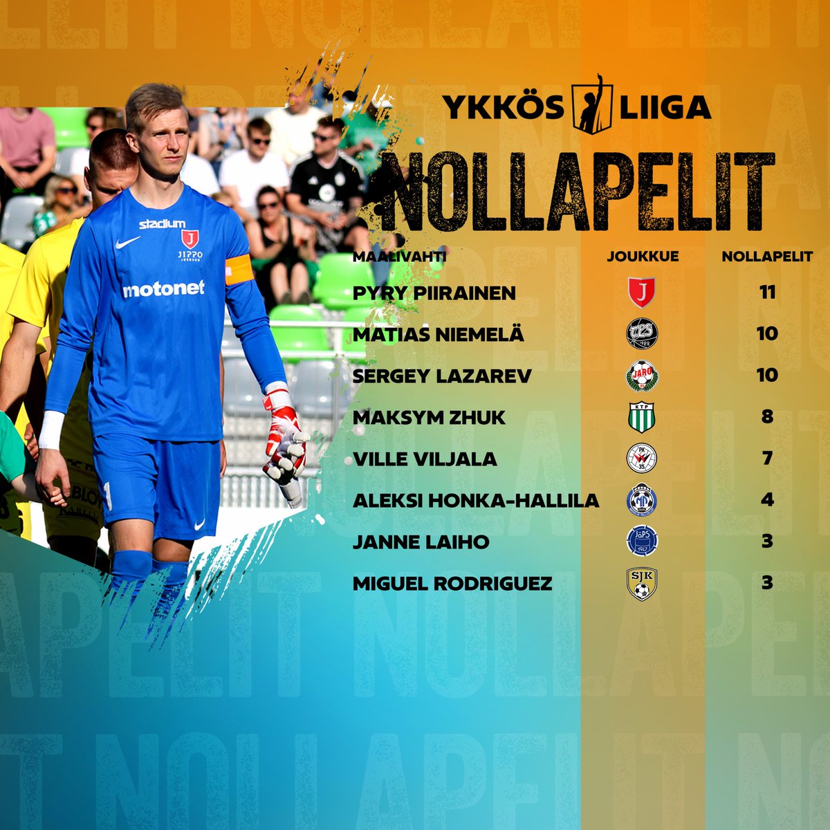 Tarkistuslaskennan jälkeen eniten nollapelejä pelasi Jipon Pyry Piirainen! 🧤

Adminilta oli jäänyt yksi TPS:n nollapeli Niemelälle, vaikka maalissa pelasikin lopulta Hakanpää. 🙋‍♂️

#Ykkösliiga