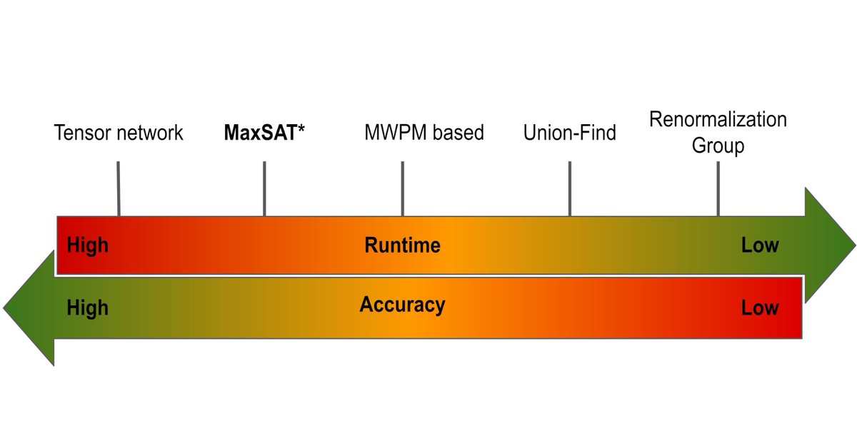 A new publication in Quantum: Decoding quantum color codes with MaxSAT by Lucas Berent, Lukas Burgholzer, Peter-Jan H.S. Derks, Jens Eisert, and Robert Wille doi.org/10.22331/q-202…