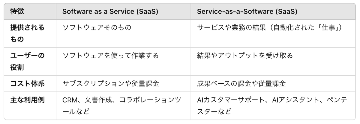 shin_sasaki19's tweet photo. アメリカ著名VCであるセコイア・キャピタルが語る「Software-as-a-ServiceからService-as-a-Softwareへの変化」がめちゃくちゃ面白い。どういう変化があるのか記事を元に整理してみます。

Service-as-a-Softwareとは
これはAIや自動化技術を使って、ある業務やプロセスそのものを「ソフトウェア化」し、サービスとして提供する形態です。つまり、従来人間が行っていた業務をAIや自動化されたソフトウェアが代わりに実行し、その成果を直接ユーザーに提供する形です。

なぜService-as-a-Softwareが台頭したのか
AI革命から2年が経ち、私たちは「速く考える」時代から「ゆっくり考える」時代へと大きな転換点を迎えています。かつてのAIは、膨大なデータから瞬時に応答を導き出す、いわば“即座の判断”に頼っていました。しかし、今AIは「一歩立ち止まって、深く考える」ことを学びつつあります。この進化が、AIエージェントアプリケーションの新たな展開を促しているのです。

・ハーヴェイ：AI弁護士
・Glean: AI作業アシスタント
・工場：AIソフトウェアエンジニア
・要約: AI 医療筆記者
・XBOW: AI ペンテスター
・Sierra: AI カスタマー サポート エージェント

次のフロンティアとして、AIが「ゆっくり考える」、すなわち推論層を発展させることが焦点となってきました。これまでAlphaGoが示したように、AIがただのパターンマッチングではなく、リアルタイムでシナリオをシミュレーションし、問題解決に向けた推論を行う能力を持つことが、次のAIの進化にとって重要です。

「ゆっくり考えるAI」がAIエージェントを可能にする
この「ゆっくり考える」能力を体現するのが、OpenAIの新しいモデル「Strawberry」です。Strawberryは、推論時に深く考え、最適な結果を選び出す機能を持った初のAIモデルです。これまでの事前トレーニングされたデータに基づく「反射的」な応答から脱却し、より人間のように立ち止まって考える力を持ったAIです。

Strawberryの登場は、AIが単なる高速な応答マシンではなく、複雑な問題解決や意図的な推論をリアルタイムで行う存在へと変貌することを示しています。この変化は、AlphaGoが囲碁の世界で革命を起こしたのと同様、今後のAI研究とビジネスに大きなインパクトを与えるでしょう。

エージェントアプリケーションの急速な成長
この進化によって、AIエージェントアプリケーションの市場は急速に拡大しています。AIが単にデータを処理するだけでなく、実際に複雑な問題を解決し、ビジネスの意思決定に貢献する場面が増えています。

特に、AIは「サービスとしてのソフトウェア (SaaS)」という概念を超え、「仕事」を実行するエージェントとしての役割を担いつつあります。例えば、カスタマーサポートを自動化するAIエージェントや、法律文書の作成を行うAIアシスタントなどがその一例です。これらのエージェントアプリケーションは、従来のビジネスモデルを一新し、AIが直接「仕事」を売る形へと進化しています。

AIは「仕事そのもの」を売るようになる
AIエージェントアプリケーションの市場が急拡大し、AIが知識経済において新しいビジネスモデルを作り出しています。SaaS（サービスとしてのソフトウェア）からAIを活用したサービス提供モデルへの移行も進行しており、AI企業は「仕事」そのものを販売する形へと変化しています。

これまでソフトウェアを売るSaaSモデルが大きく変わり、仕事をこなすためのソフトウェアではなく仕事そのものを代替するAIエージェントを売るようになります。

クラウドへの移行は、サービスとしてのソフトウェアでした。ソフトウェア企業はクラウド サービス プロバイダーになりました。これは 3,500 億ドルのビジネス チャンスでした。

エージェント推論のおかげで、AI への移行はソフトウェアとしてのサービスです。ソフトウェア企業は労働力をソフトウェアに変えます。つまり、対象市場はソフトウェア市場ではなく、数兆ドル規模のサービス市場です。

AI時代に突入したSaaSの未来はどうなる？
最近、私たちは投資家たちと話す機会があり、その中で最も多く受けた質問が「AIの台頭によって既存のクラウド企業はどうなるのか？」というものでした。多くの人が、AIがクラウド企業を脅かすのではないかと心配しています。

私たちは初め、「クラウド企業は影響を受けない」と考えていました。なぜなら、AIの基礎技術はスタートアップと既存の大企業の両方に利用可能だからです。つまり、既存のクラウド企業もAI技術にアクセスできるため、AIを取り入れながら現在の優位性を保てるだろうという見方でした。

通常、スタートアップが成功するためには、既存の企業よりも魅力的な製品を早く市場に出し、顧客を獲得する必要があります。しかし、AIのような基礎モデルは、データやインフラをすでに持っている大企業も同じように活用できるため、既存企業が競争で不利になることはないだろうと考えていたのです。

しかし、最近になって私たちの見解は変わりつつあります。AIがもたらす変化は、単に新しいテクノロジーの導入にとどまらず、ビジネスモデルそのものを大きく変革する可能性があるからです。AIの「認知アーキテクチャ」を効果的に活用し、AIの能力を信頼性のあるビジネスソリューションに変えるには、相当なエンジニアリングリソースが必要です。そして、それをうまく行う企業だけが、AI時代に勝ち残ることができるかもしれません。

この状況は、20年前にクラウド型の「Software as a Service (SaaS)」が登場した頃を思い出させます。当時、オンプレミス型（自社でサーバーを持つ）のソフトウェア企業は、「SaaSなんて大したことはない」と軽視していました。「自分たちでサーバーを運用すれば、クラウドで提供するのと同じことができる」と思っていたのです。

しかし、SaaSの登場はそれ以上の変化をもたらしました。ウォーターフォール型の開発プロセスからアジャイル型へ、エンタープライズセールスからプロダクト主導のグロース戦略へ、そして定額料金から使用量に応じた料金モデルへと、ビジネス全体のあり方が根本的に変わったのです。オンプレミスのソフトウェア企業の多くは、この変化に適応できませんでした。

AI時代の「仕事を売る」ビジネスモデル
今後、AIも同じようにビジネスのあり方を変える可能性があります。AIがただのソフトウェアの代わりに「仕事」を売るようになると、ソフトウェア市場にとどまらず、サービス市場全体に影響を与えるかもしれません。

例えば、私たちが見ている「https://t.co/tsaFlTsArS」は、AIネイティブのCRM（顧客関係管理）ツールです。これまでは、SalesforceのようなCRMを企業のニーズに合わせてカスタマイズするには、システムインテグレーターに依頼して数十億円ものコストがかかっていました。しかし、https://t.co/tsaFlTsArSはメールやカレンダーにアクセスし、簡単な質問に答えるだけで、最適なCRMを自動生成してくれます。まだ完全な形ではありませんが、将来的には人間の手を一切借りずに運用できるCRMとなる可能性があり、多くの企業がすでにhttps://t.co/tsaFlTsArSに切り替え始めています。

AIがSaaSの世界にもたらす変化は、20年前にSaaSが登場した時と同様に大きなインパクトを与える可能性があります。AIの導入が進むことで、ソフトウェア企業は単なる製品提供者から「仕事」を提供するサービス企業へと変わるかもしれません。そして、その変化に適応できる企業が、AI時代の勝者となるでしょう。

----
以上、元のブログ記事が長く難しい内容だったので理解しやすいよう整理し解説を追加してみました📝