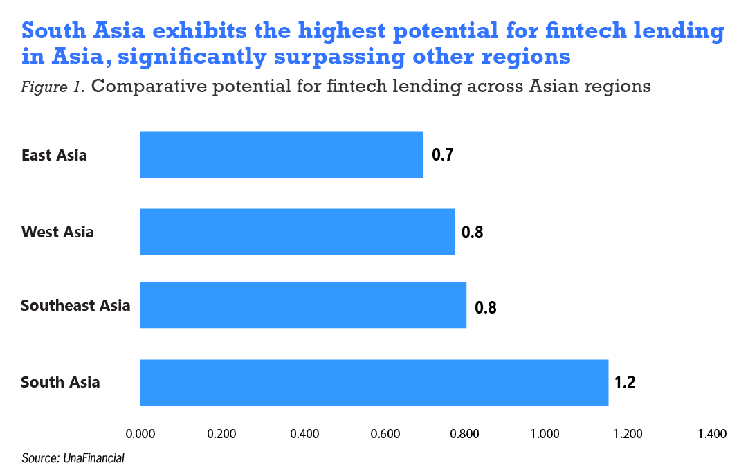 TheAsianBanker's tweet photo. #SouthAsia &amp; #SoutheastAsia are poised to dominate #fintechlending, driven by unique #growth factors &amp; supportive ecosystems 
Read more: https://t.co/lzf1NM4b4B 
@UnaFinancial1
#TABGlobal https://t.co/AyOLJ49Jfx