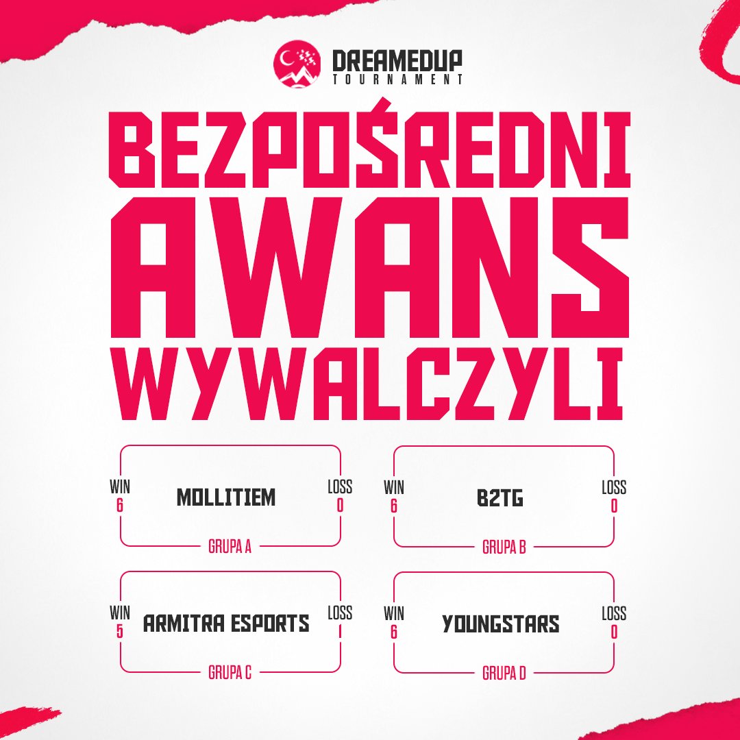 DreamedUPCUP's tweet photo. Wielkie gratulacje dla @mollitiemgg @Back2TheGamePL @ArmitraEsports oraz @OFCYoungStars 💎

Wszystkie te drużyny wywalczyły bezpośredni awans i oczekują na swoich przeciwników w kolejnej fazie! 👑 https://t.co/gyFj8oZSEe