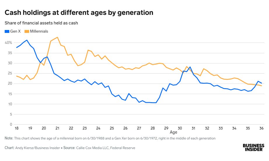 A storyline I've thought about way too much this past year:

Millennials are obsessed with cash, so much so that they're unwilling to take other risks with their money.

I think it's about more than just the numbers.

My first piece for <a href="/BusinessInsider/">Business Insider</a> 

businessinsider.com/millennials-bi…