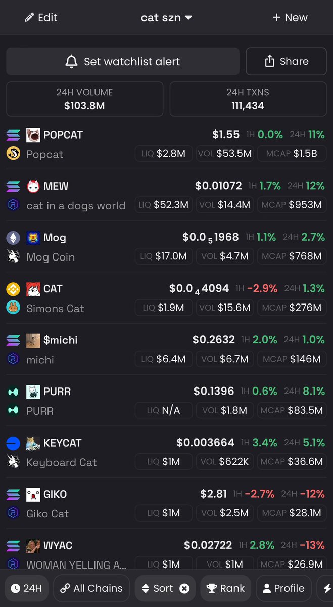 blknoiz06's tweet photo. cat(s) in a dogs world

kinda surprised its taken crypto so long to have multiple cat coins near $1B+ https://t.co/rmXub8PE7Y