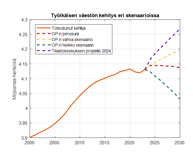 Se, miten väestön odotetaan kehittyvän tulevaisuudessa, vaikuttaa vahvasti talouskuvaan. Tilastokeskuksen uusimmassa väestöprojektiossa työikäinen väestön kasvaa erittäin vahvasti. Verrattuna OP:n perusuraan jo 5v. päästä työikäinen väestö olisi yli 100 000 korkeampi.