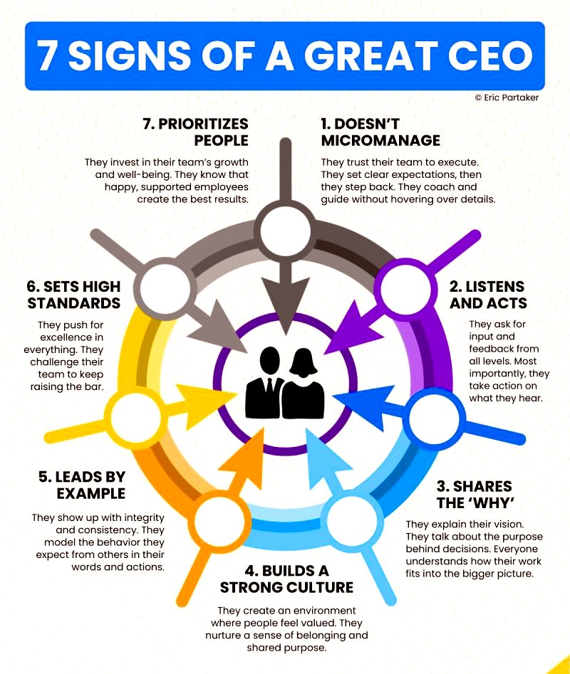 💥What are the7️⃣ Signs Of A Great CEO➡️ that set them apart from the rest❓

✅Doesn't Micromanage
↳ Trusts the team to execute.
↳ Coaches without hovering.

✅Listens Actively
↳ Asks for input from all levels.
↳ Takes action on feedback.

✅Shares the 'Why'
↳ Explains the