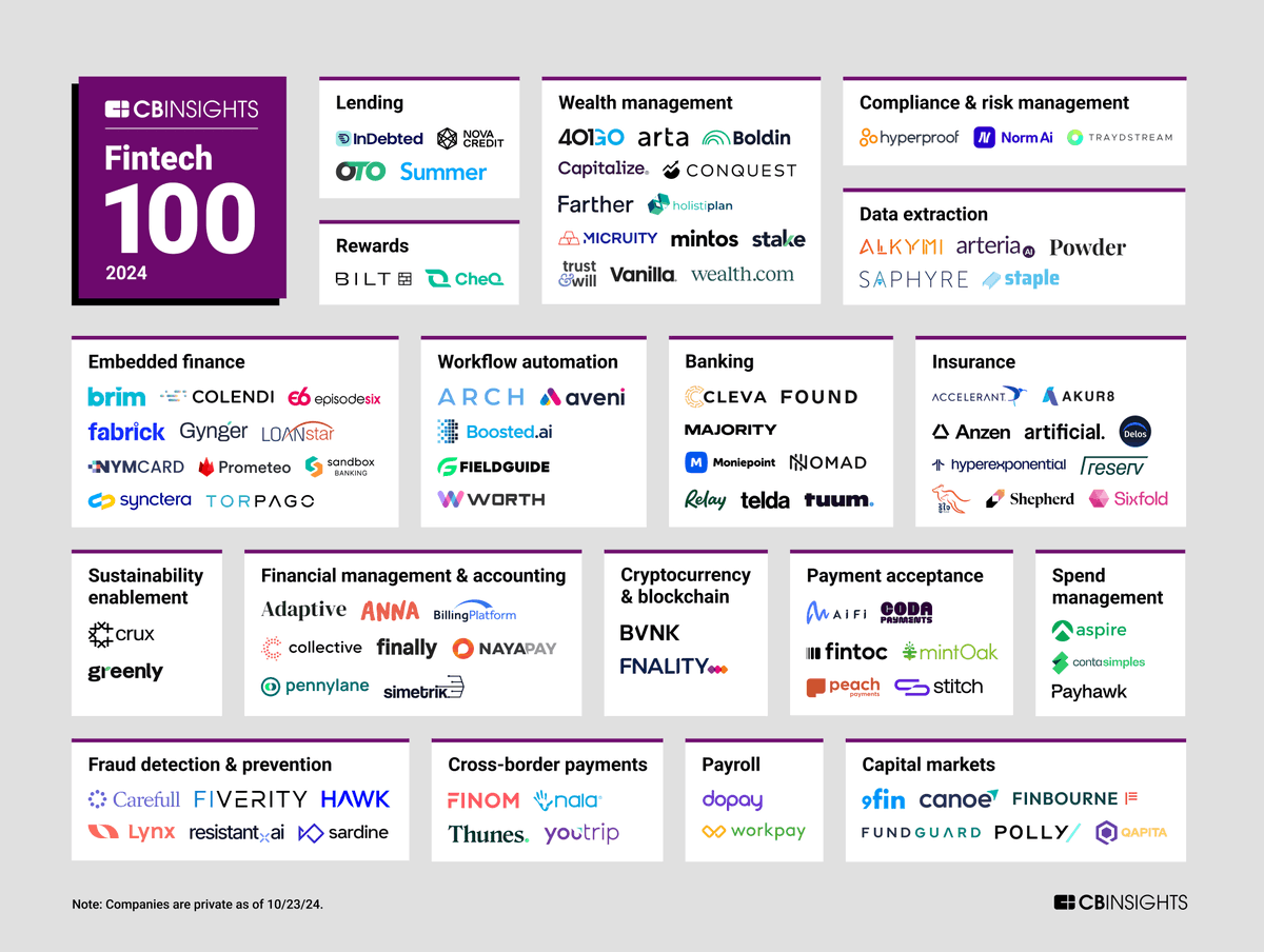 Boom: Meet the 2024 Fintech 100, the most promising private fintech companies across the globe

This year’s winners are working on everything from deploying novel AI solutions to expanding access to financial services

See the 2024 cohort: cbi.team/4eTGi37