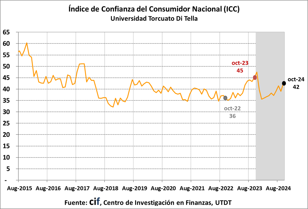 8.8% arriba el ICC, buen número y buena tendencia