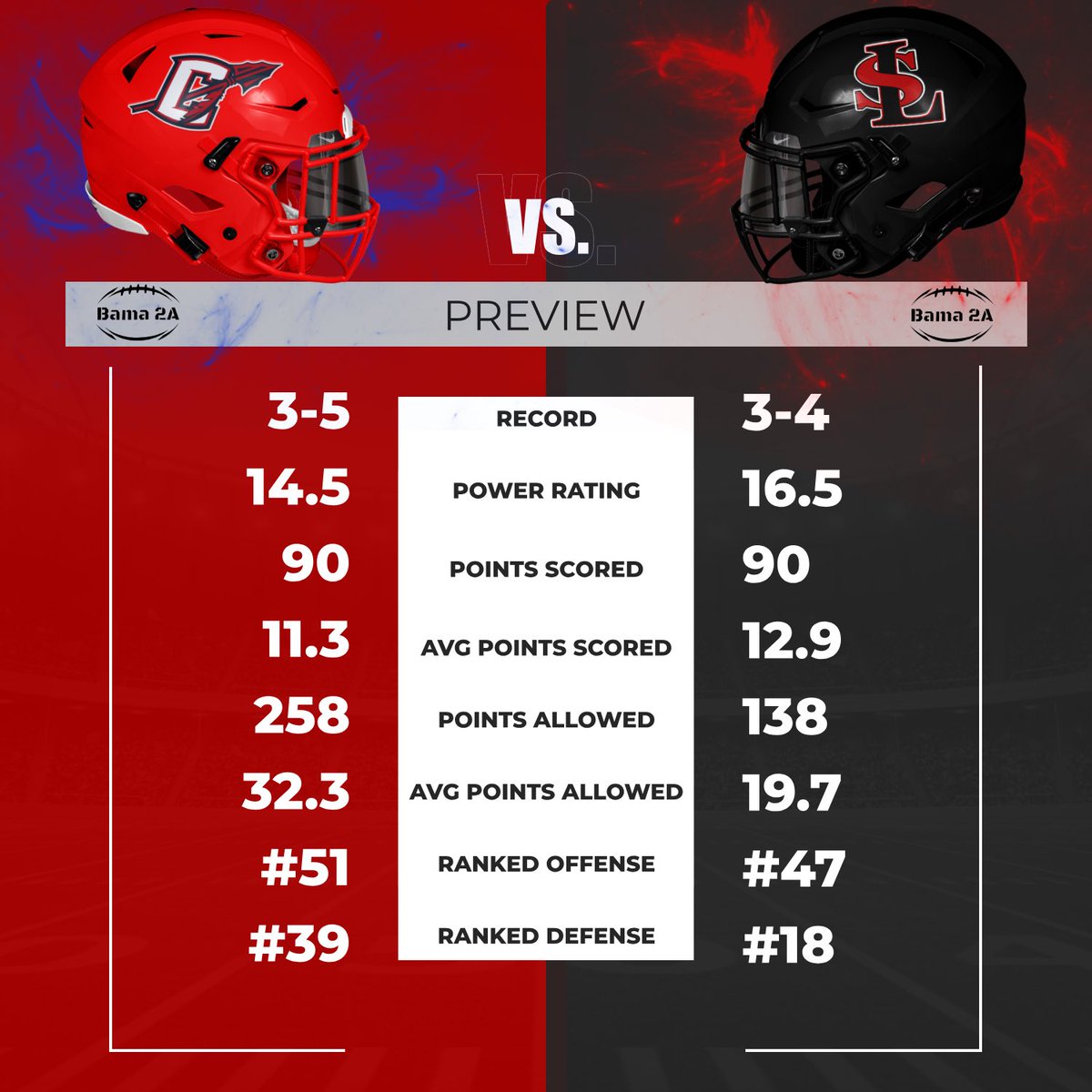 Here’s a pretty close head to head in Region 1❗️
Chickasaw (3-5) will host St Luke’s (3-4). 
SLES currently sits at #4 in R1 while Chickasaw sits at #5. 
Tomorrow we will find out who gets in playoffs &amp; who get to hang the cleats❗️