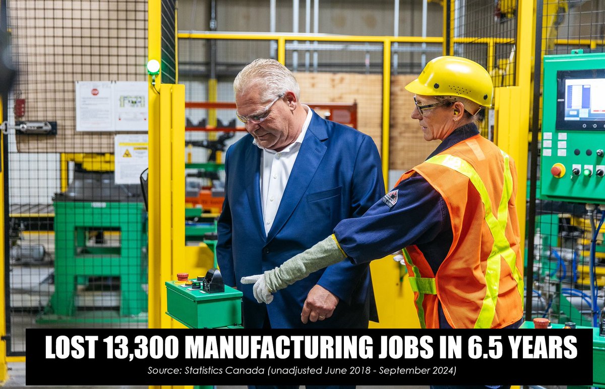 #ONpoli 

BREAKING:

Doug Ford's record on manufacturing jobs is a DISASTER compared to the previous Wynne Liberal government. (despite Ford's false claims)

In fact, Ford is 50,000 jobs WORSE than Wynne.