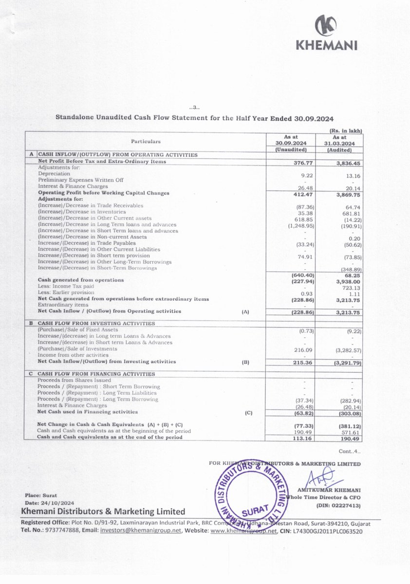 nileshkurhade's tweet photo. π Khemani Distributors & Marketing Ltd informed the exchange about the approval of its unaudited financial results for the half year ended 30th September 2024. #SME #KDML ππΌ https://t.co/1SIqg3mw5D
