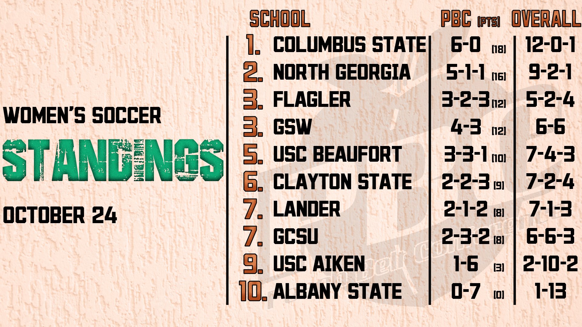 peach-belt-on-x-five-pbc-women-s-soccer-teams-have-secured-post-season-play-as-columbus-state-north-georgia-flagler-gsw-and-usc-beaufort-now-fight-for-seeding-position-in-the-pbc-tournament