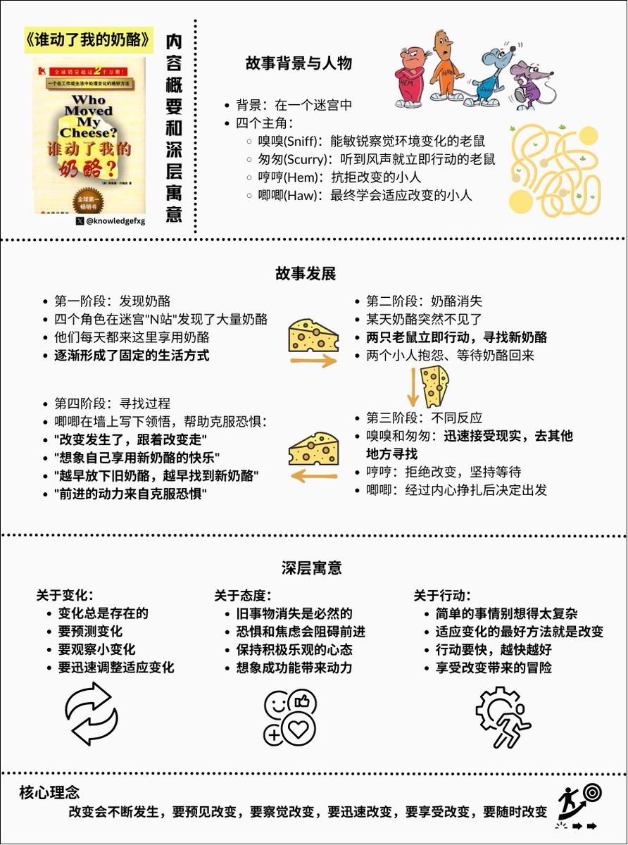 没事读本书：《谁动了我的奶酪》 这是一本由斯宾塞·约翰逊写的企业管理寓言故事,1998年首次出版。  本书故事简单，读起来不难，我们只需记住书中最重要的一点：我们对待改变的态度，决定了我们是否能在变化中生存和发展。如老祖宗那句名言：变则通，通则达。  #没事读本书, image size:892x1200