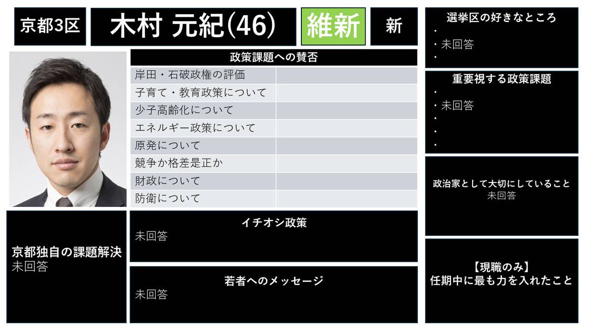 vote_project's tweet image. 候補者アンケート
【京都3区】
◯木村元紀
@motkimura_ishin

その他の選挙区・候補は→ note.com/we_are_here/n/…
#衆院選2024 
#選挙あるってよ