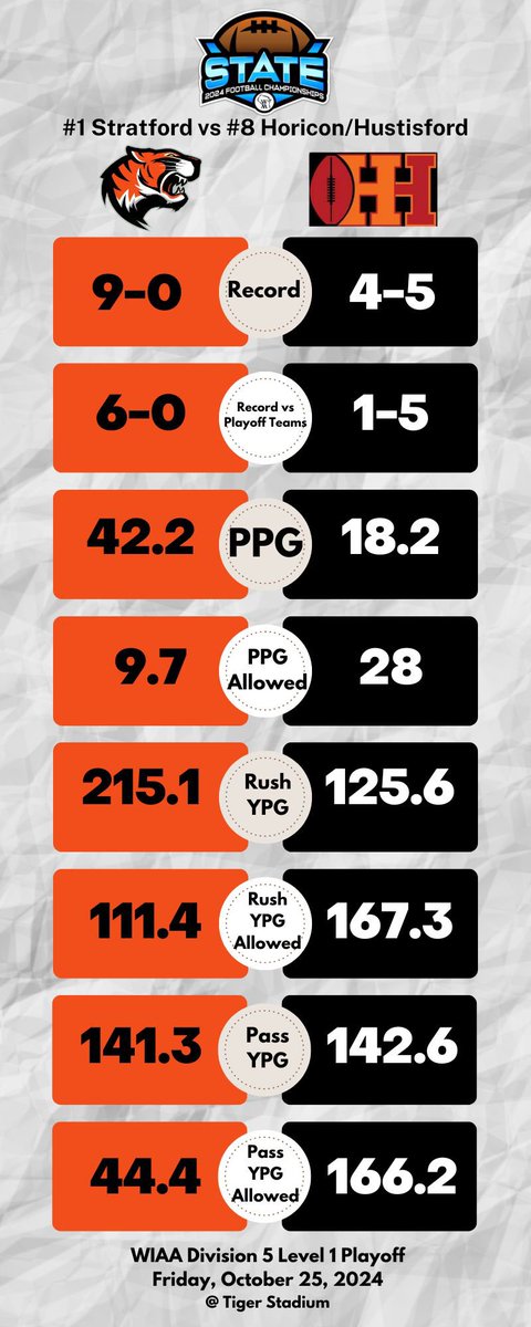 StratfordFB's tweet image. Tale of the tape - Level 1 edition!

#ChasingX
#ReadyTo3Peat
#iagdtbat
#wisfb