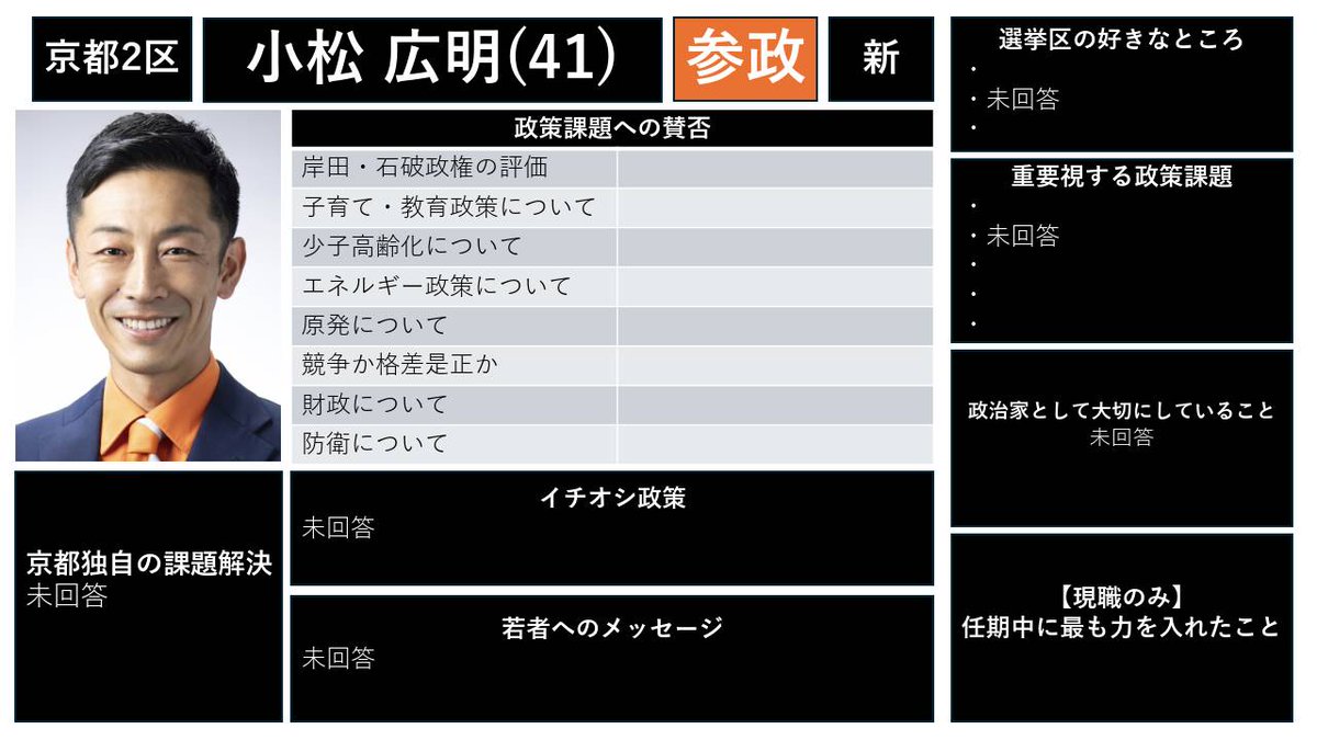 vote_project's tweet image. 候補者アンケート
【京都2区】
◯小松広明
@komatsusanseito

その他の選挙区・候補は→ note.com/we_are_here/n/…
#衆院選2024 
#選挙あるってよ