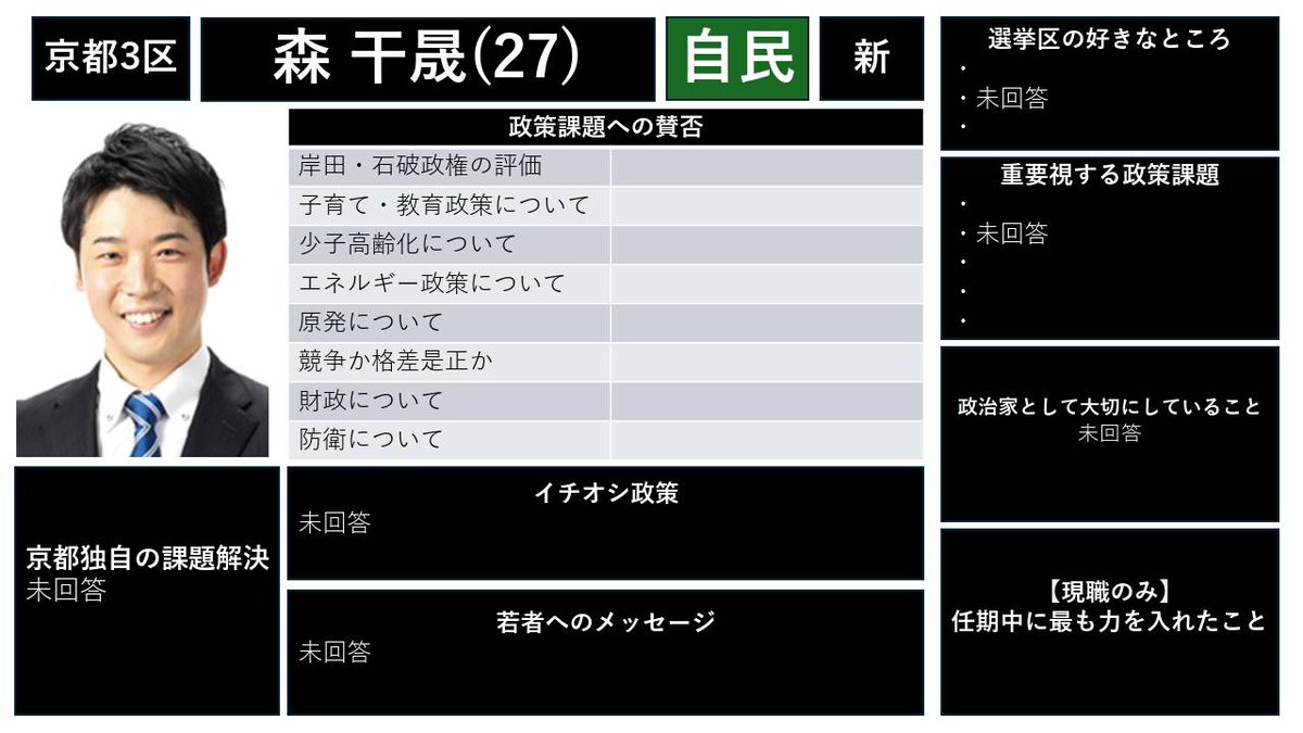 vote_project's tweet image. 候補者アンケート
【京都3区】
◯森干晟
@kan_r4

その他の選挙区・候補は→ note.com/we_are_here/n/…
#衆院選2024 
#選挙あるってよ