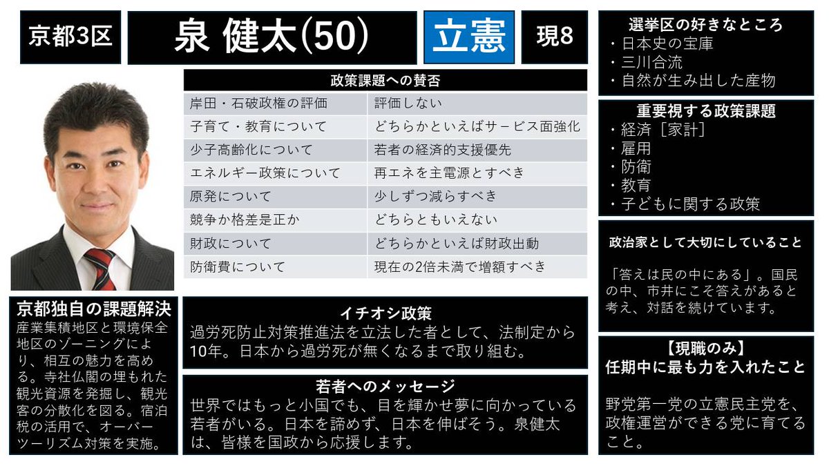 vote_project's tweet image. 候補者アンケート
【京都3区】
◯泉健太
 @izmkenta

その他の選挙区・候補は→ note.com/we_are_here/n/…
#衆院選2024 
#選挙あるってよ