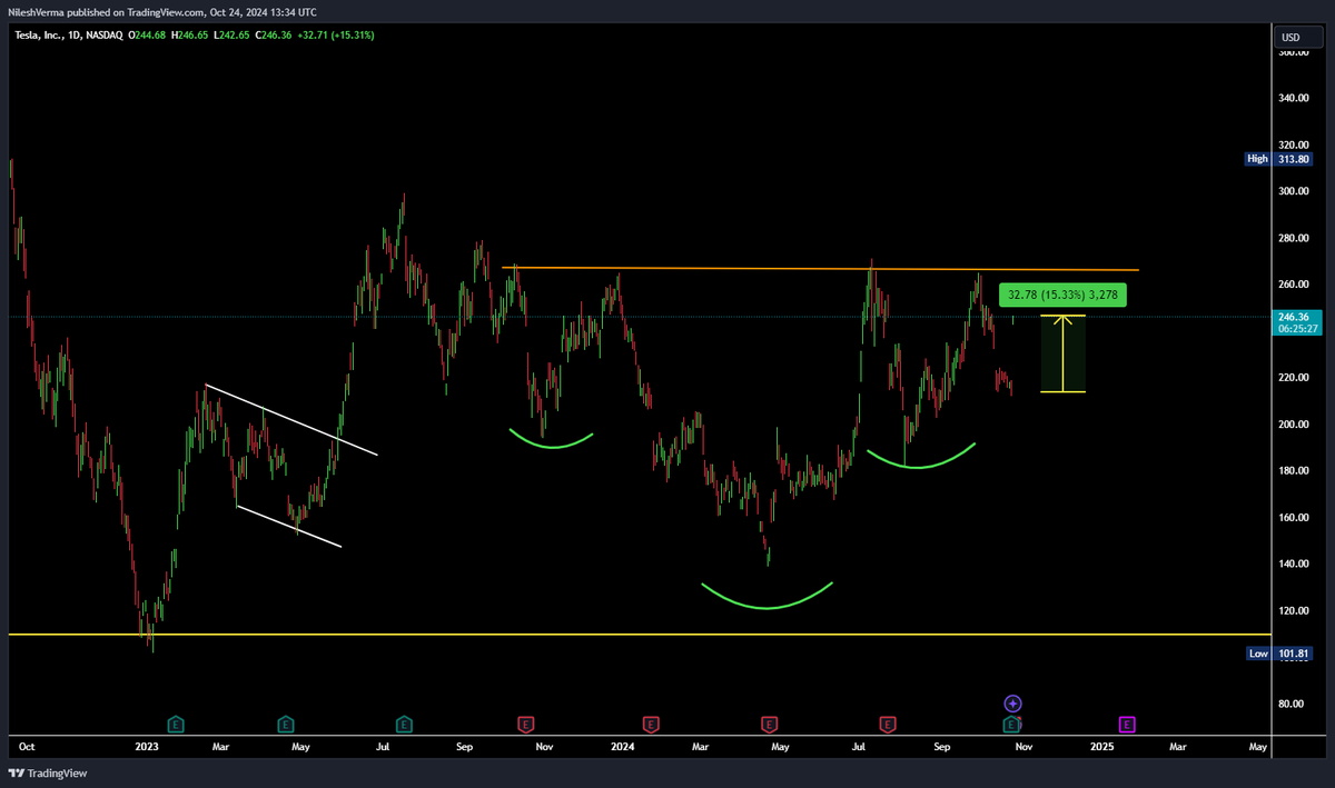 NeelMacro's tweet photo. #TESLA : IN SHORT TESLA JUMP 15% AFTER EARNING.🔥

This is what I try to say..  Don't be Trap..

There is nothing to earning, Everything is planned and so this earning too.🤣

And This is why i am bullish on #Tesla 
#THINKOUTOFBOX https://t.co/dKqnChxmJ3