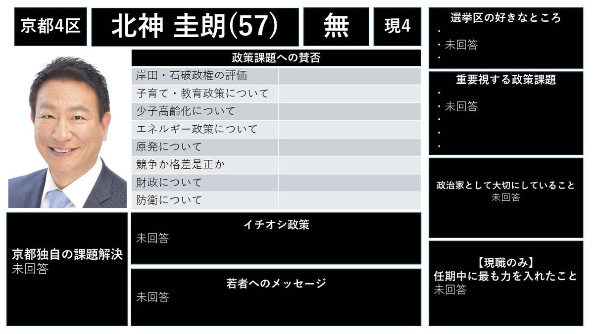 vote_project's tweet image. 候補者アンケート
【京都4 区】
◯北神圭朗
@kitagamikeiro

その他の選挙区・候補は→ note.com/we_are_here/n/…
#衆院選2024 
#選挙あるってよ