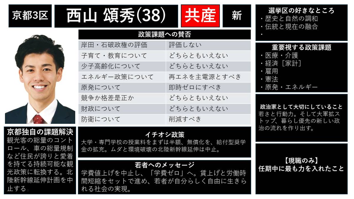 vote_project's tweet image. 候補者アンケート
【京都3区】
◯西山頌秀
@nishiyamanobu

その他の選挙区・候補は→ note.com/we_are_here/n/…
#衆院選2024 
#選挙あるってよ