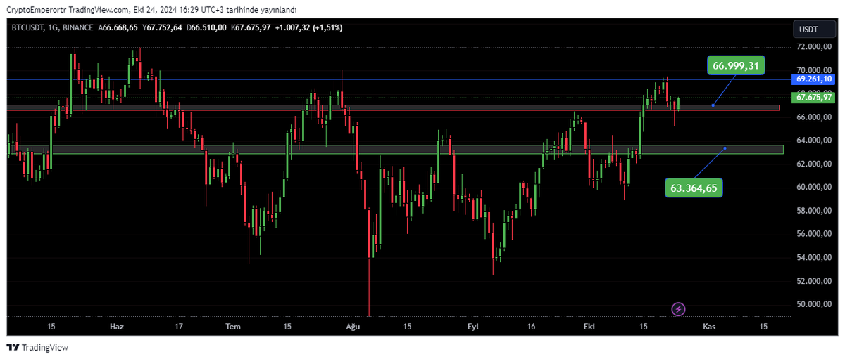 #Bitcoin şimdilik 67000$ üzerine atarak 63/67 range'ini yaşamadan tekrar pozitife döndü. $68k denemesinde aşabilirse güçlenen dominans hafif gevşeyebilir ve ezilen altcoinler kısmen toparlanabilir. İzlemedeyiz. #Btc