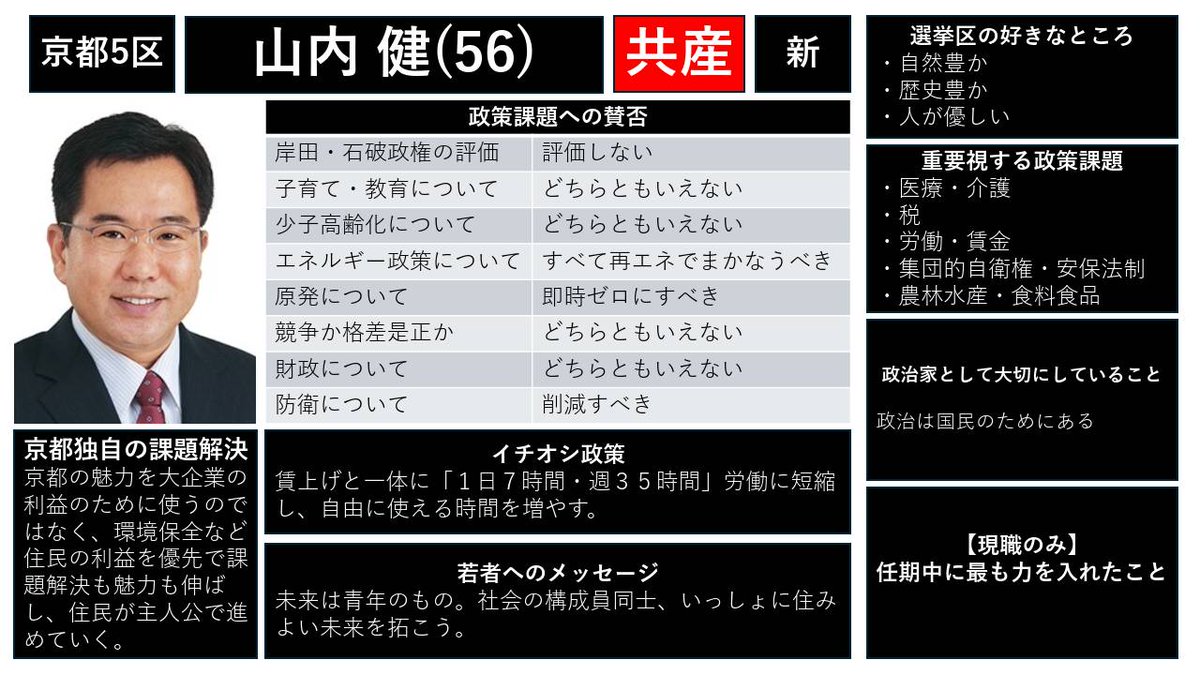 vote_project's tweet image. 候補者アンケート
【京都区】
◯山内健
@kyamauchi2

その他の選挙区・候補は→ note.com/we_are_here/n/…
#衆院選2024 
#選挙あるってよ