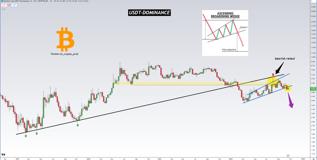 el_crypto_prof's tweet image. #Altcoins 

Bearish backtest for the USDT-Dominance.

USDT.D down = Crypto up

-Ascending Broadening Wedge is about to break to the downside.

I've been preparing you for this scenario for weeks.

Altseason is getting closer and closer guys.