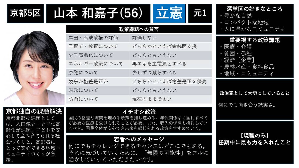 vote_project's tweet image. 候補者アンケート
【京都5 区】
◯山本和嘉子
@wakako718

その他の選挙区・候補は→ note.com/we_are_here/n/…
#衆院選2024 
#選挙あるってよ