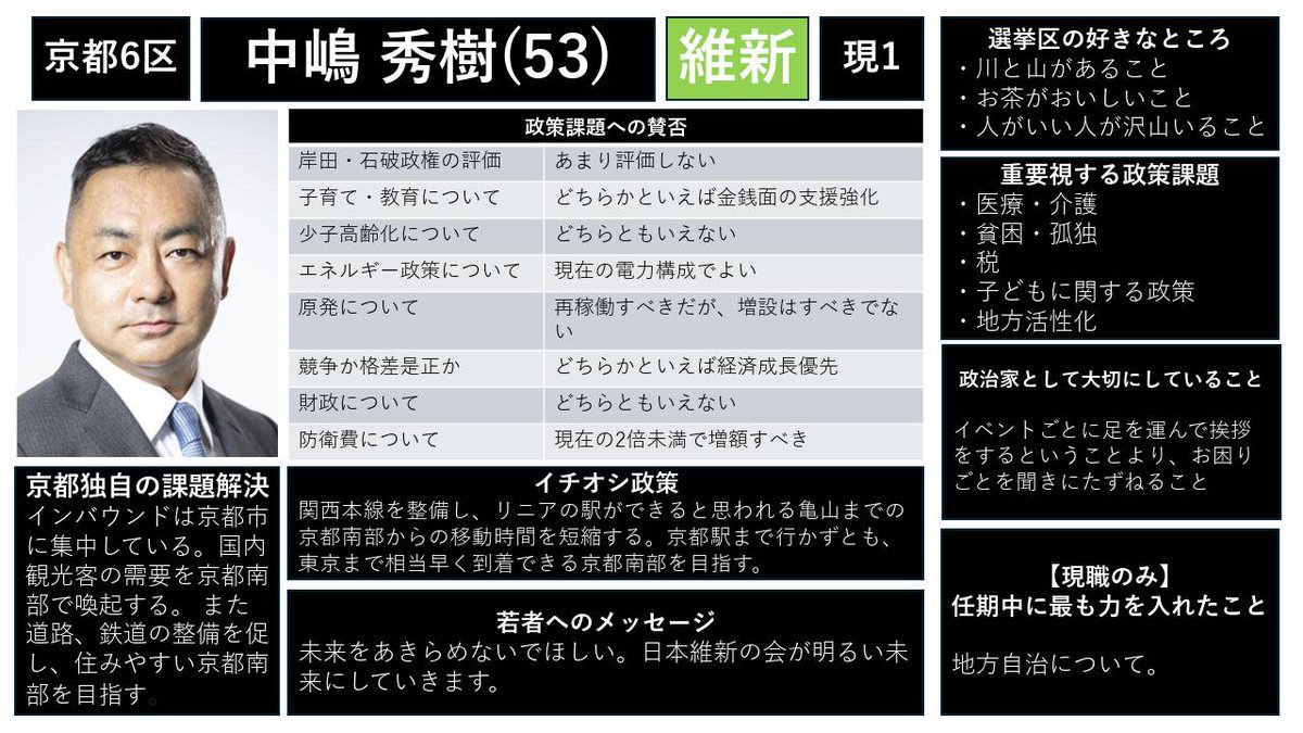 vote_project's tweet image. 候補者アンケート
【京都6区】
◯中嶋秀樹
@Hideki0deki

その他の選挙区・候補は→ note.com/we_are_here/n/…
#衆院選2024 
#選挙あるってよ