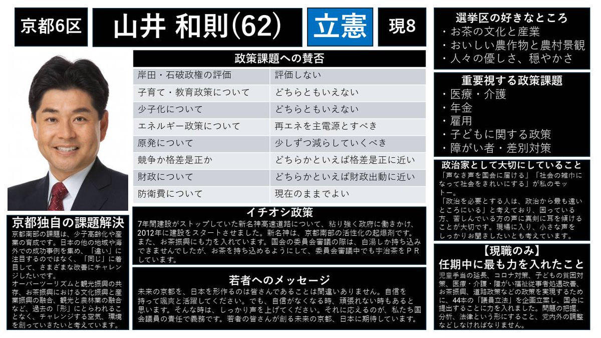 vote_project's tweet image. 候補者アンケート
【京都6区】
◯山井和則
@yamanoikazunori

その他の選挙区・候補は→ note.com/we_are_here/n/…
#衆院選2024 
#選挙あるってよ