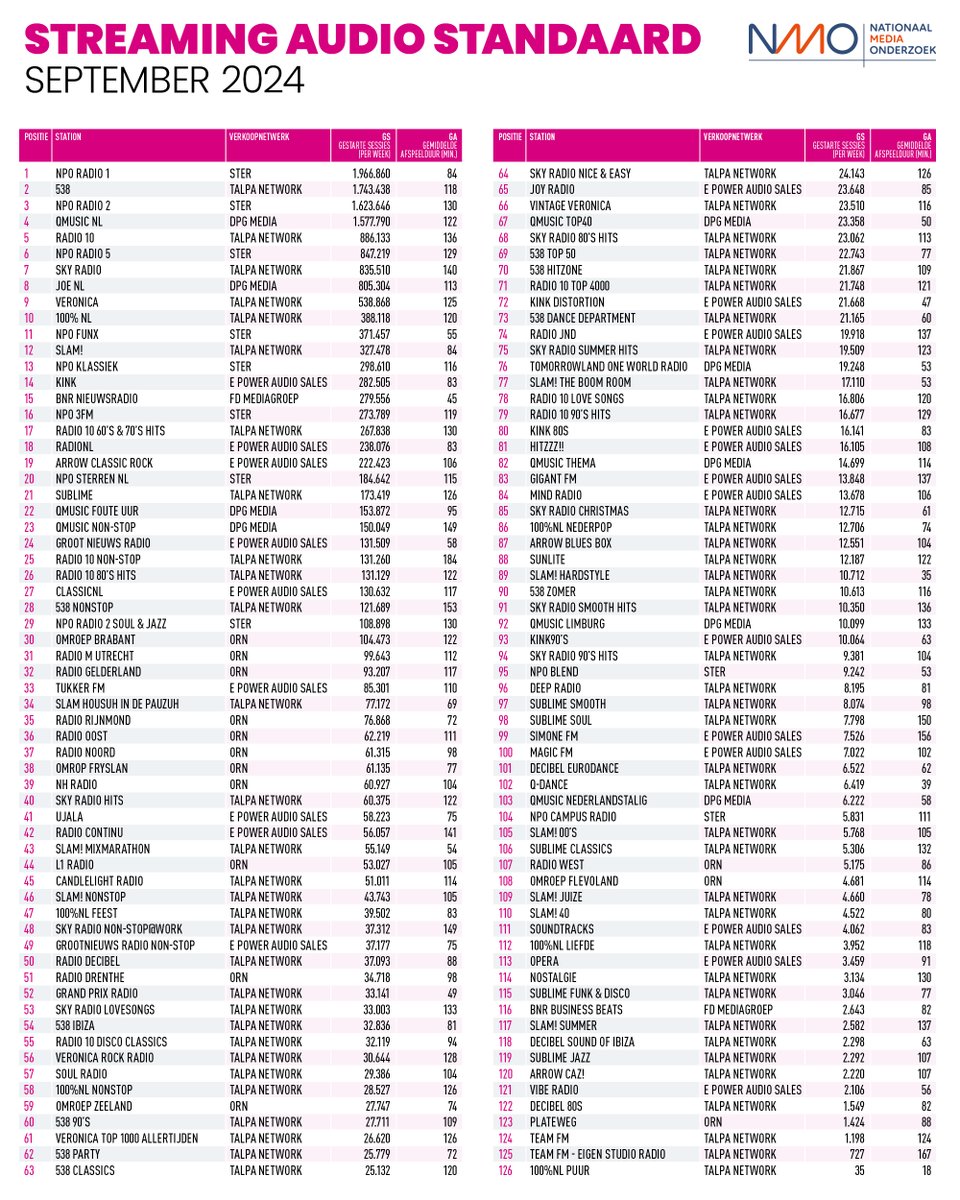 De #NMO Streaming Audio Standaard september is uit!
“My sound, my sound (future)”
Dua Lipa ‘Future Nostalgia’ 2020

32.943.259 miljoen streamingsuren per week #liveradio via IP/ 126 stations
Check PDF via:audify.nl/audio-feiten-c…