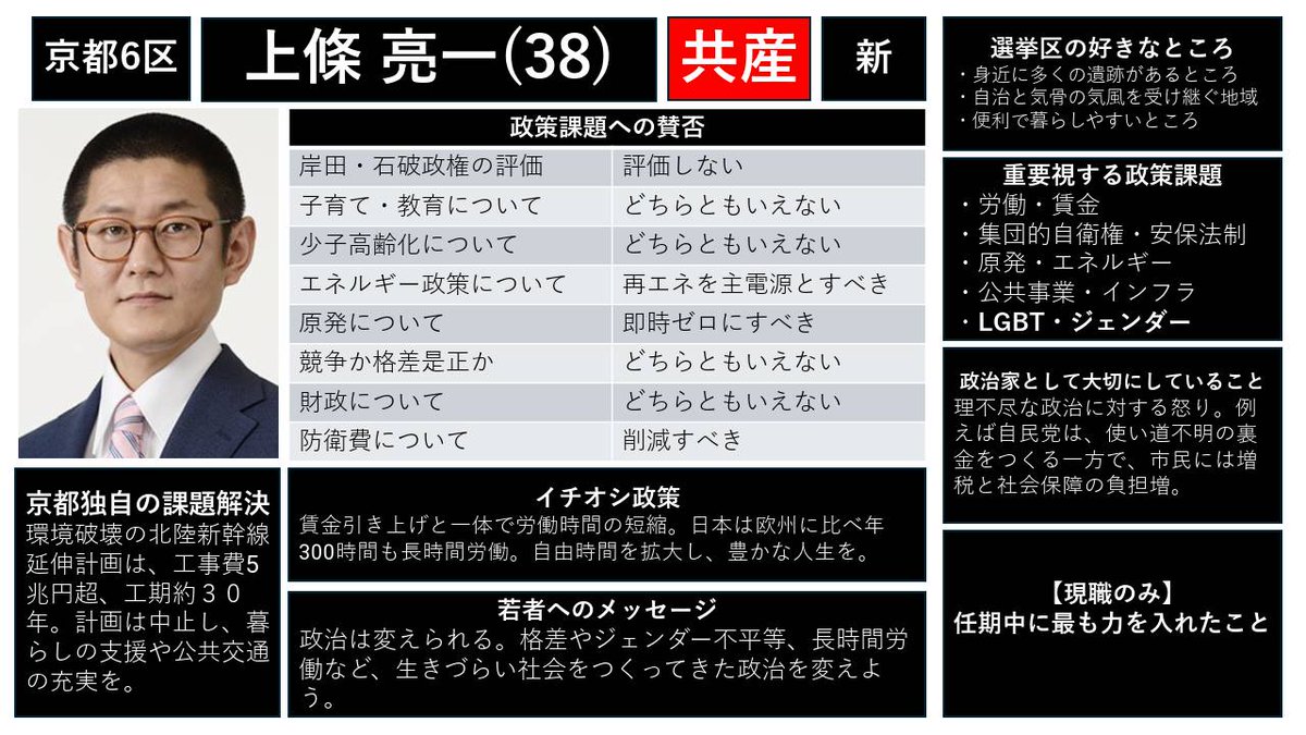 vote_project's tweet image. 候補者アンケート
【京都6区】
◯上條亮一
@ryoichikamijo

その他の選挙区・候補は→ note.com/we_are_here/n/…
#衆院選2024 
#選挙あるってよ