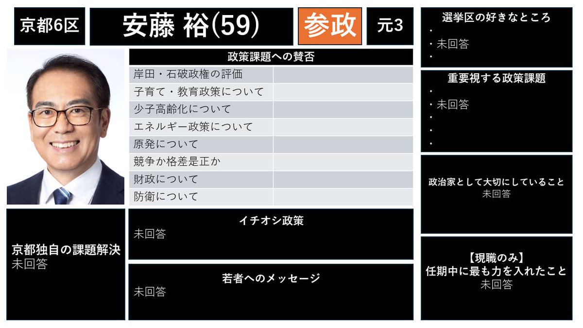 vote_project's tweet image. 候補者アンケート
【京都6区】
◯安藤裕
@andouhiroshi

その他の選挙区・候補は→ note.com/we_are_here/n/…
#衆院選2024 
#選挙あるってよ