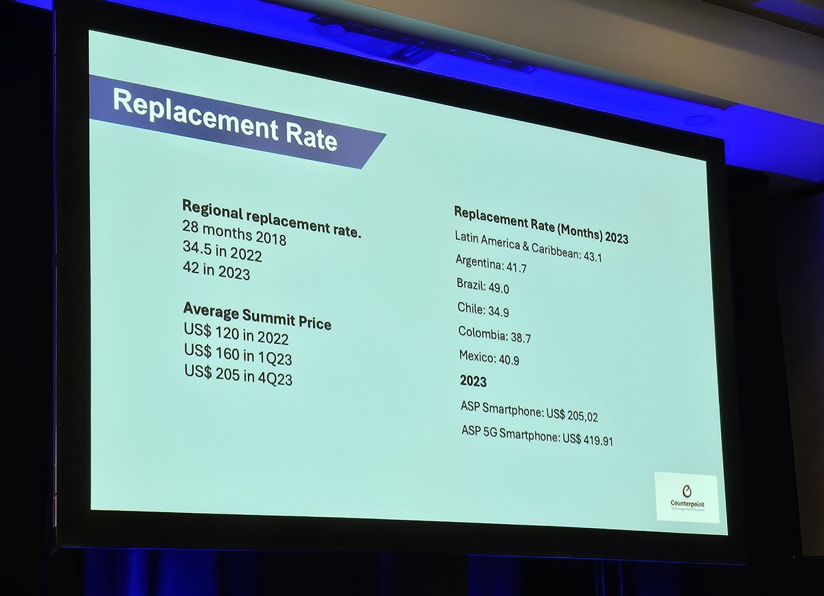 Jason Leigh (@jleigh_idc) on Twitter photo Eye-opening discussion from <a href="/5GAmericas/">5G Americas</a>' Jose Otero on the structural & behavioral impediments to 5G adoption in LATAM: Device upgrade rates continue to trend upward in many markets - more than 4 yrs in Brazil. Eye-opening discussion from <a href="/5GAmericas/">5G Americas</a>' Jose Otero on the structural & behavioral impediments to 5G adoption in LATAM: Device upgrade rates continue to trend upward in many markets - more than 4 yrs in Brazil.