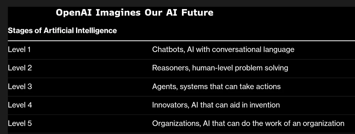 Anthropic's Claude just introduced "Computer Use," which feels like the first big step towards Level 3 AI—autonomous agents. Let's see how OpenAI and others respond! The agent race is starting now