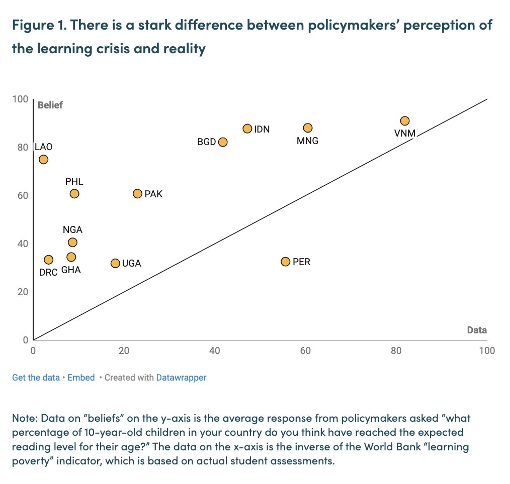 Justin Sandefur (@justinsandefur) on Twitter photo Why aren't policymakers in developing countries more concerned about low learning levels?
One answer is that they overestimate (y-axis) actual literacy rates (x-axis).
From our new <a href="/CGDev/">Center for Global Development</a> report: Why aren't policymakers in developing countries more concerned about low learning levels?
One answer is that they overestimate (y-axis) actual literacy rates (x-axis).
From our new <a href="/CGDev/">Center for Global Development</a> report: