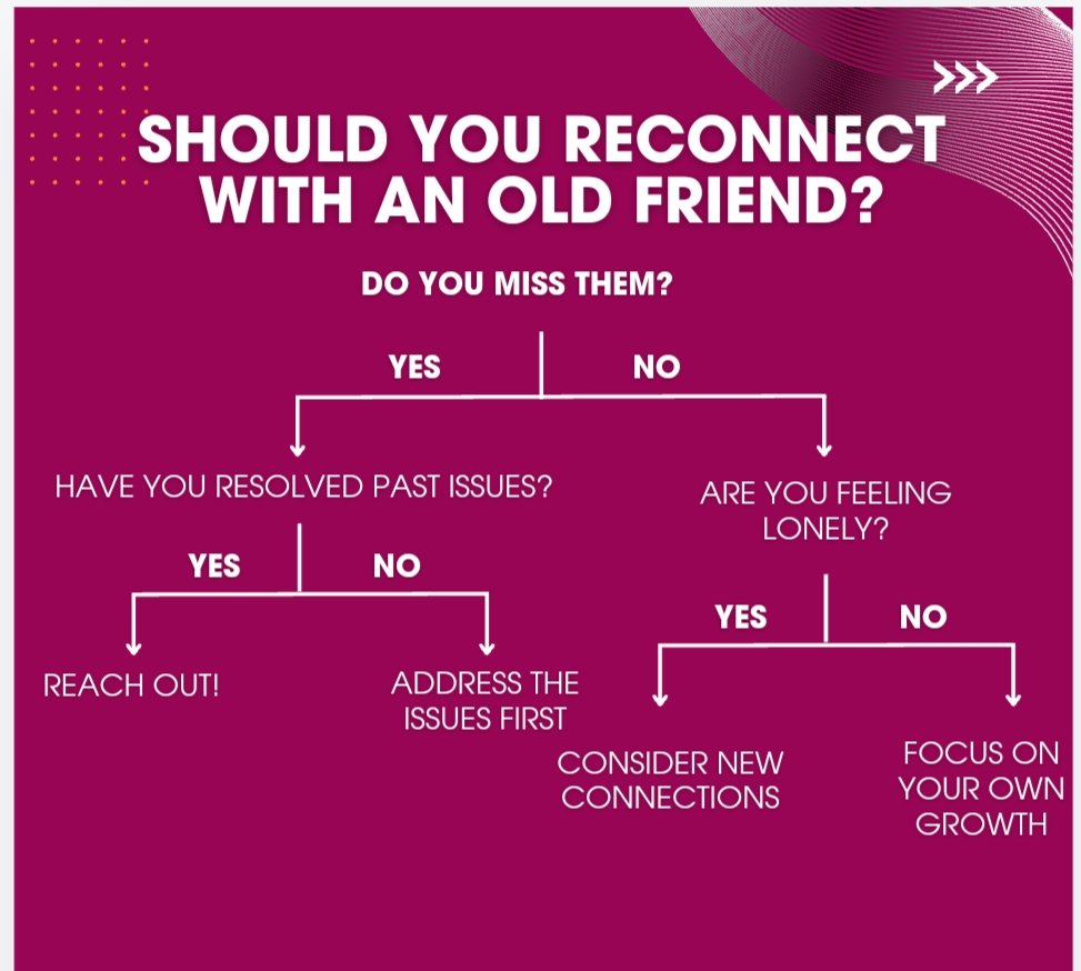LifesFlowcharts's tweet image. #friends #friendship #GrowthMindset