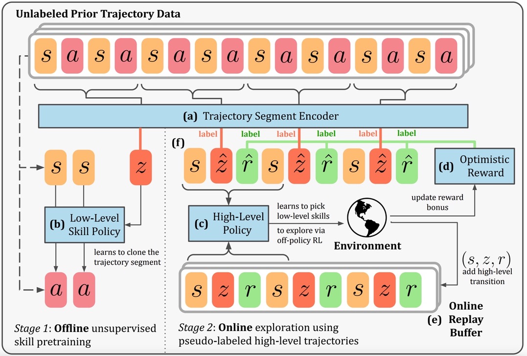 qiyang_li's tweet photo. Latest work on leveraging prior trajectory data with *no* reward label to accelerate online RL exploration!

Our method leverages our prior work (ExPLORe) and skill pretraining to achieve better sample efficiency on a range of spare-reward tasks than all prior approaches! https://t.co/cxUz0Z8bUW