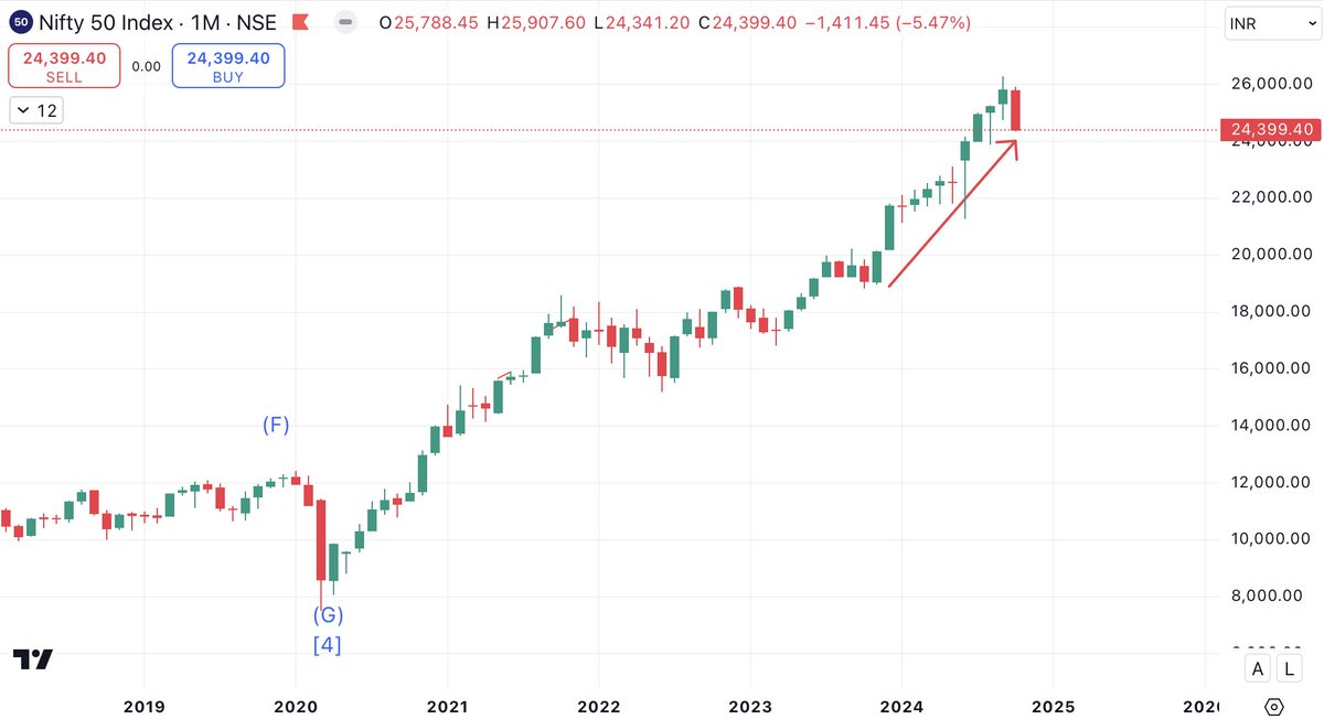 kyalashish's tweet photo. #Nifty on monthly chart for the 1st time since low of 18837 made in October 2023, prices are forming bearish candle that can close below prior monthly low, Simple powerful way to know that the tides are changing! Nifty has to close Diwali above 24753 else Trouble! https://t.co/75dXaL5DJY