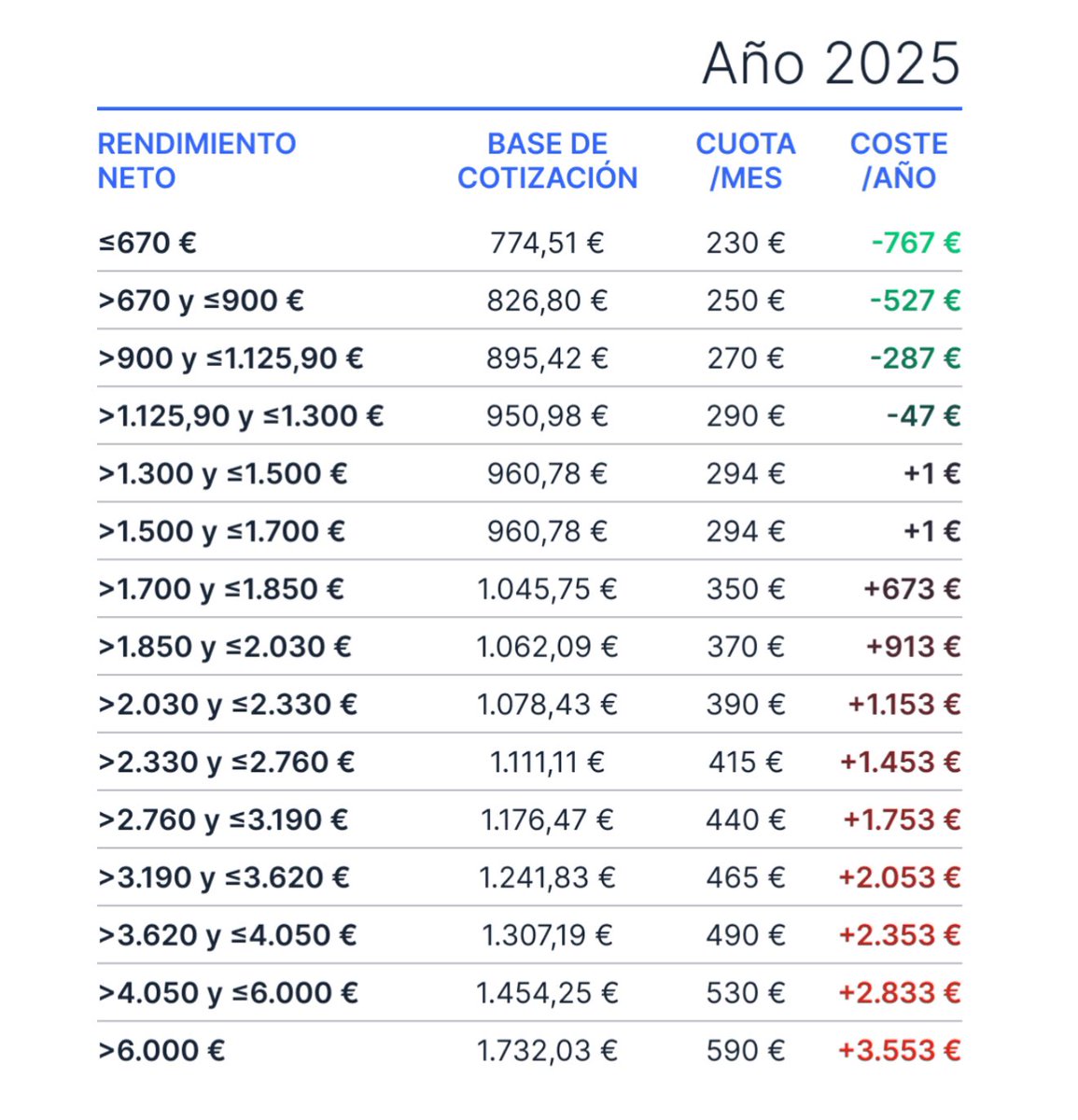 Yo no sé cómo no hay una reacción en forma de protesta ciudadana contundente.
Esto hace mucho más daño porcentualmente a los que menos cobran, que son la mayoría. Al currela de toda la vida (Panadero, fontanero, etc) y ahuyenta a cualquiera que quiera iniciar un pequeño negocio.