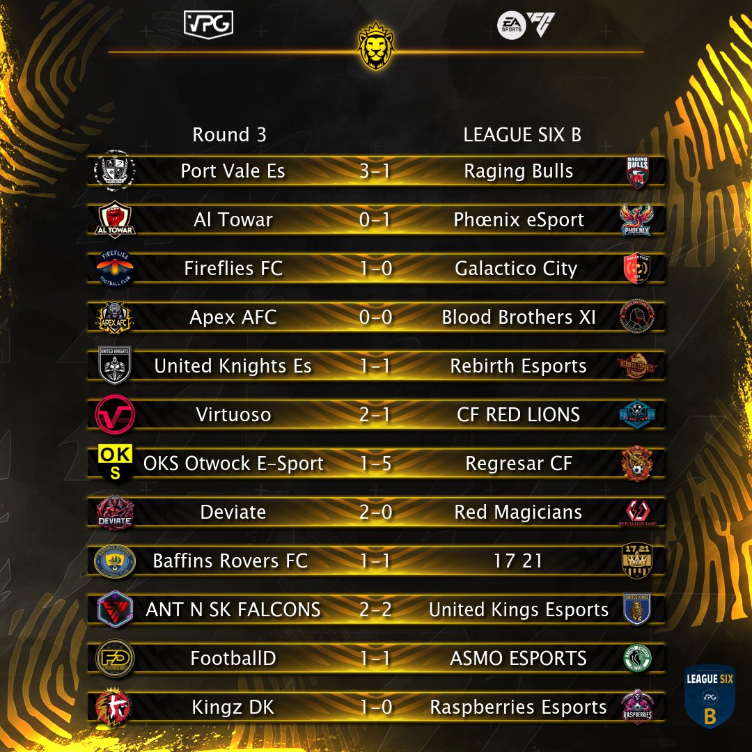 Virtual Pro Gaming (@officialvpg) on Twitter photo 🦁 Match Day Round 3
🏆 <a href="/VPGEurope/">Virtual Pro Gaming | Europe</a> Results
ℹ️ League Six B
⚽️ <a href="/EASPORTSFC/">EA SPORTS FC</a>
✅ Teams that secured the 3 points.
<a href="/VPG_Port_Vale/">Port Vale ESports</a>
<a href="/PhoenixEsport_x/">Phoenix eSport</a>
<a href="/FirefliesFC/">Fireflies FC</a>
@VirtuosoESGG
<a href="/RegresarCF/">Regresar CF</a>
<a href="/OderRonnie/">Kingz DK</a>
#FC25 #ProClubs 🦁 Match Day Round 3
🏆 <a href="/VPGEurope/">Virtual Pro Gaming | Europe</a> Results
ℹ️ League Six B
⚽️ <a href="/EASPORTSFC/">EA SPORTS FC</a>
✅ Teams that secured the 3 points.
<a href="/VPG_Port_Vale/">Port Vale ESports</a>
<a href="/PhoenixEsport_x/">Phoenix eSport</a>
<a href="/FirefliesFC/">Fireflies FC</a>
@VirtuosoESGG
<a href="/RegresarCF/">Regresar CF</a>
<a href="/OderRonnie/">Kingz DK</a>
#FC25 #ProClubs