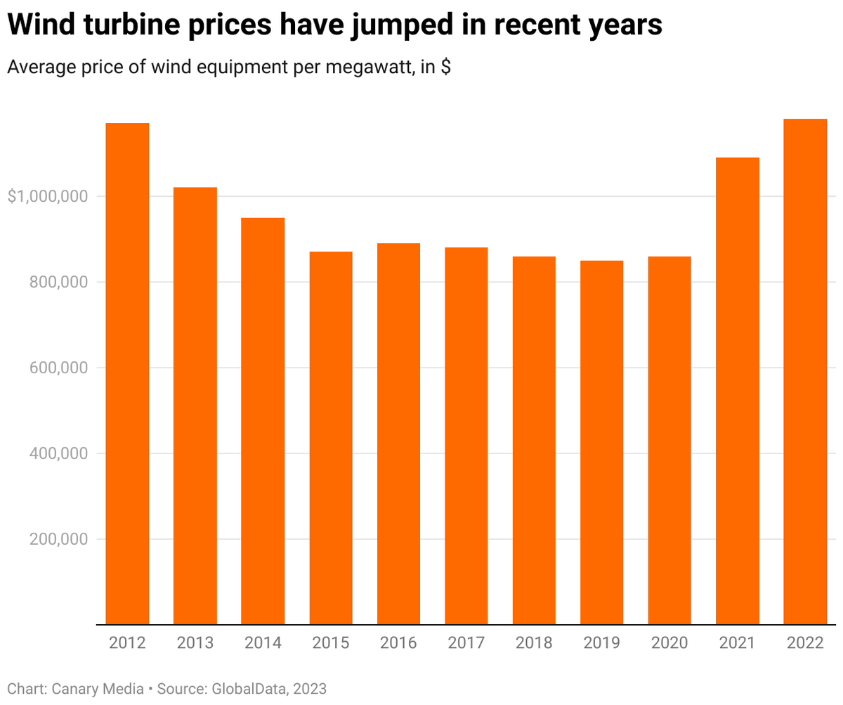 s8mb's tweet image. Wind power is, unfortunately, nothing like solar in terms of cost reductions. Turbine prices haven't been falling for a decade.