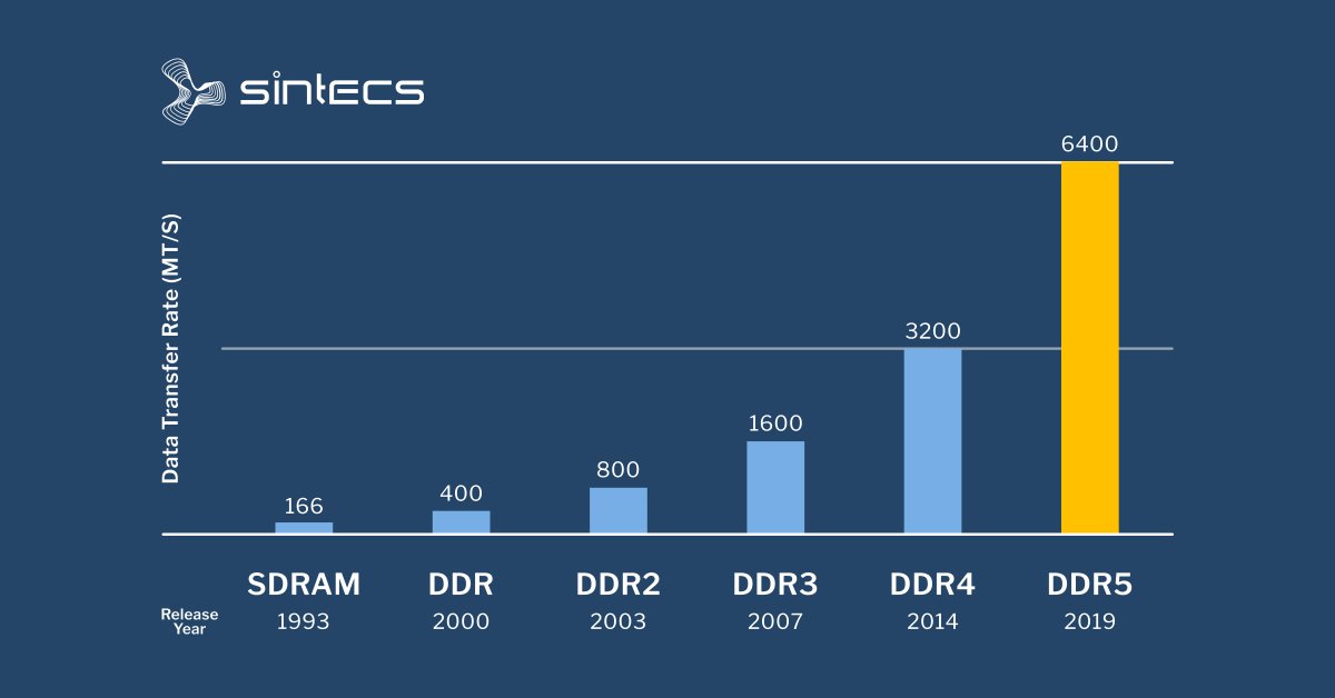 Sintecsbv's tweet image. DDR5, with data rates between 3200MT/s and 6400MT/s, requires advanced signal integrity (SI) simulations beyond traditional methods. Reach out to us to know more about different DDR5 routing and simulation possibilities.

#DDR5 #SignalIntegrity #HighSpeedDesign #PCBDesign